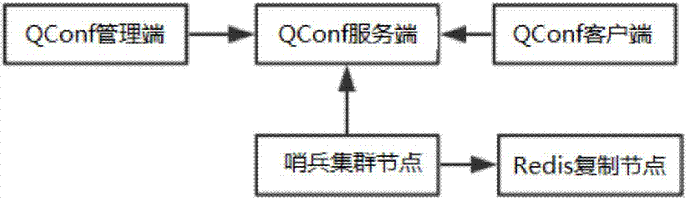 Redis high-availability system based on QConf and method