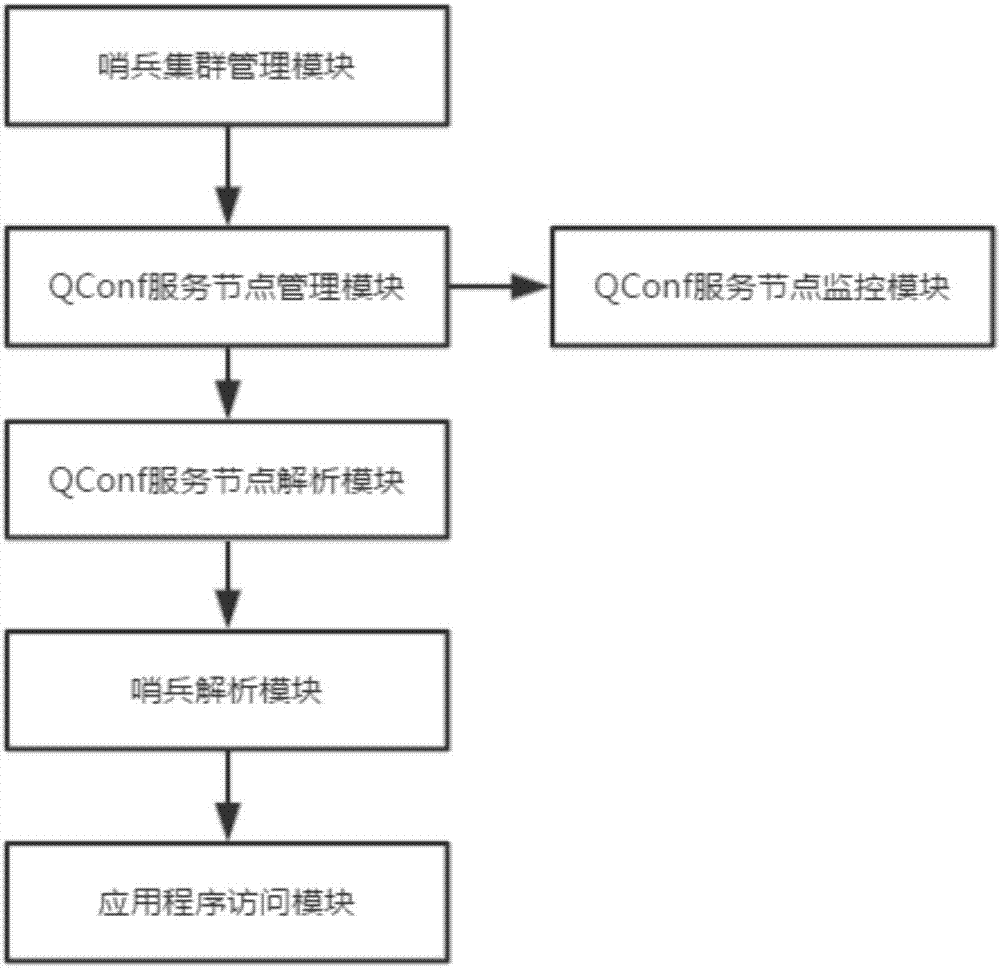 Redis high-availability system based on QConf and method