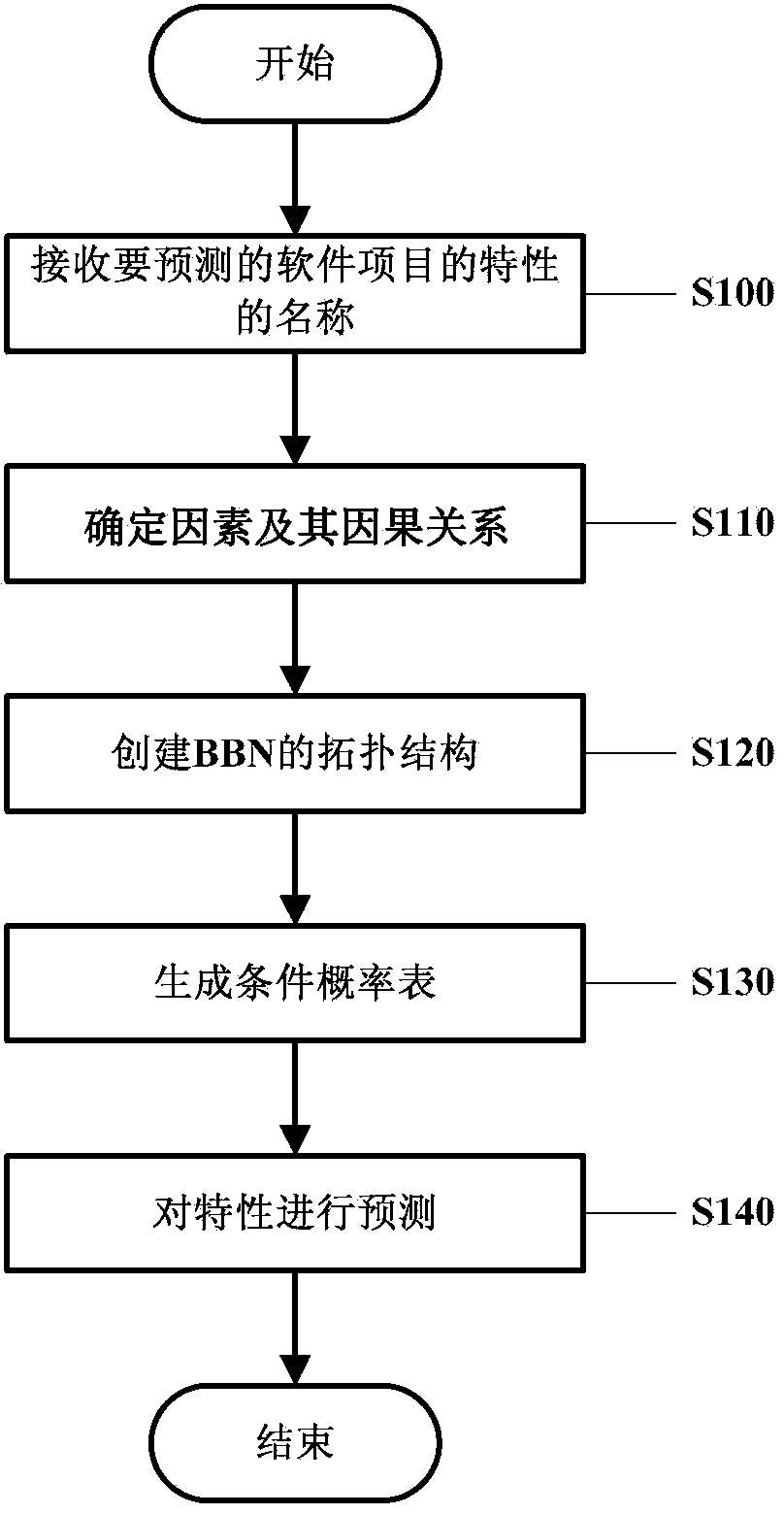 Method and device for predicting software project characteristics