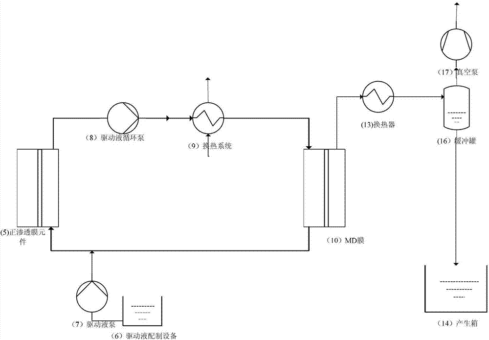 Recycling method of high brine waste water based on forward osmosis