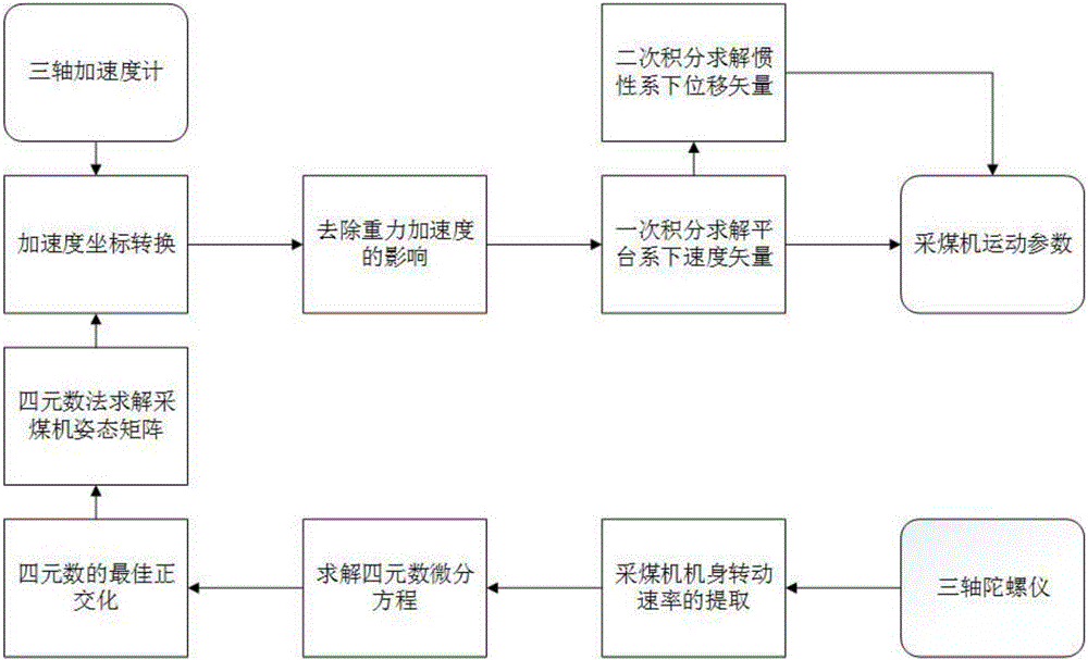 Method and device for relatively locating coal cutter and hydraulic supports