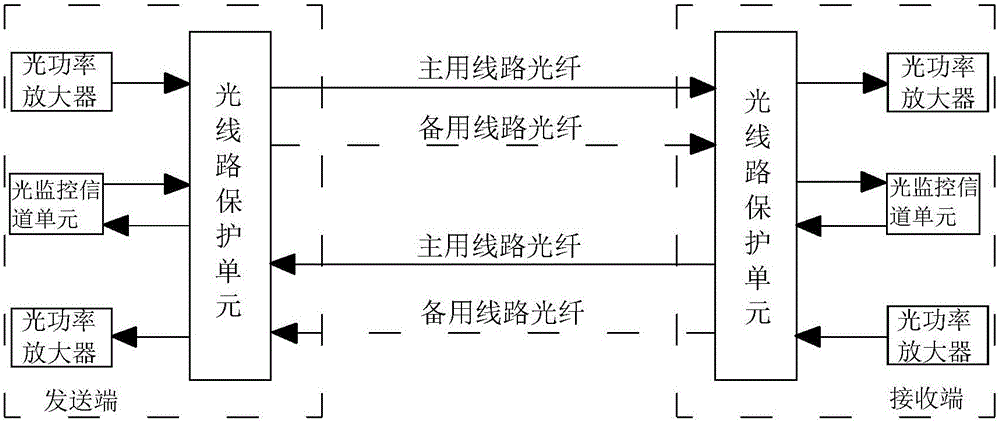 Optical link protection system integrated with optical time domain reflectometer