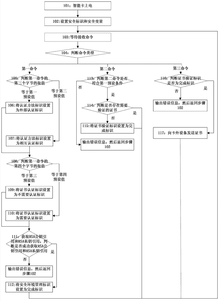 Intelligent card safety communication method