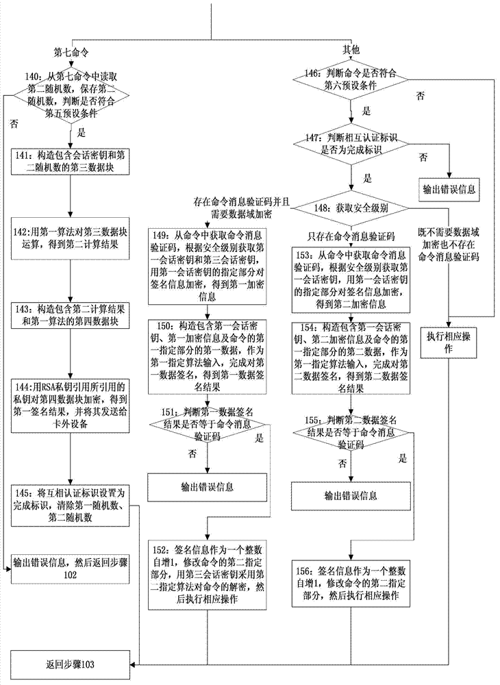 Intelligent card safety communication method