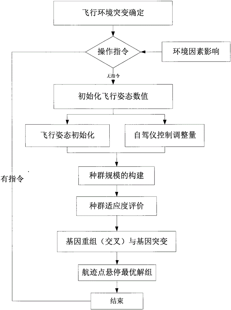 Automatic pilot and genetic algorithm-based method for monitoring hovering range of unmanned aerial vehicle