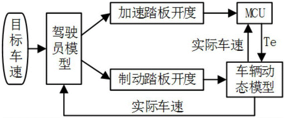 Unmanned vehicle speed control method based on PSO and RBF neutral network