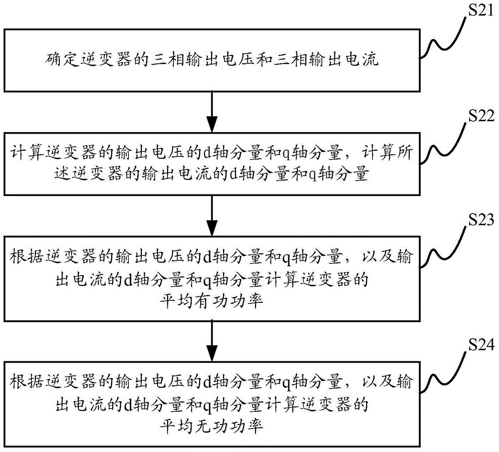 Control method and device of photovoltaic power generation system and photovoltaic power generation system