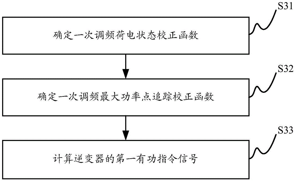 Control method and device of photovoltaic power generation system and photovoltaic power generation system