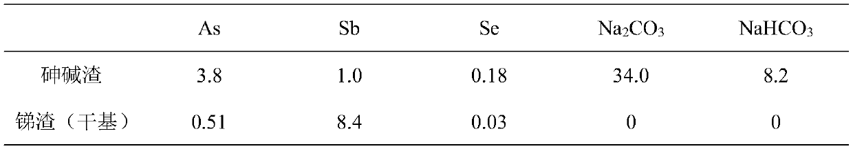 Method for recovering alkali, selenium and arsenic in arsenic-alkali residue from antimony smelting