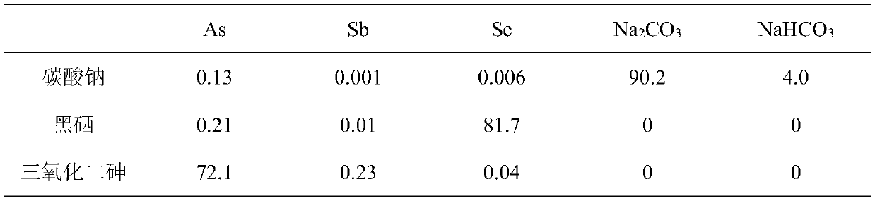 Method for recovering alkali, selenium and arsenic in arsenic-alkali residue from antimony smelting