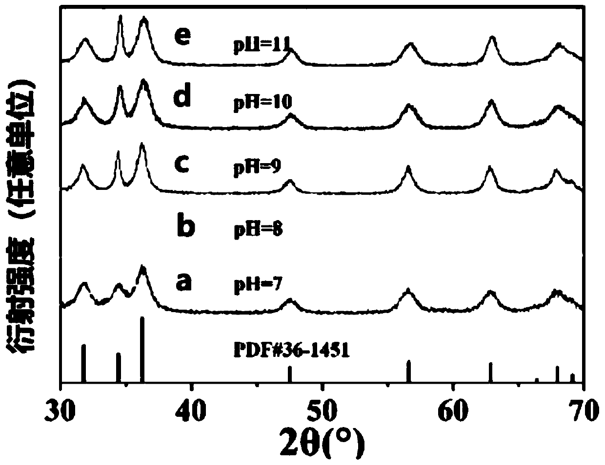 ZnO functional nano material and preparation method thereof