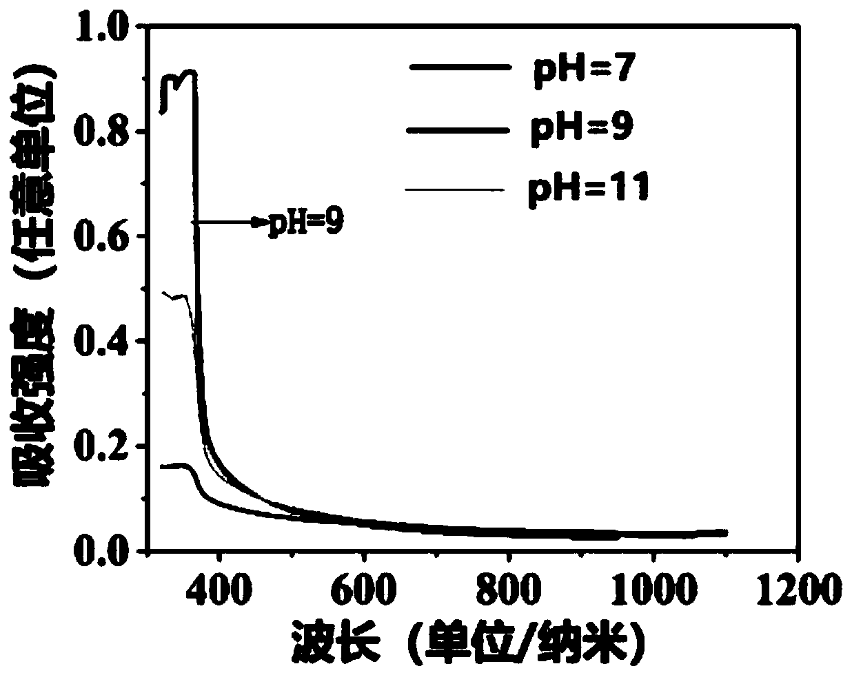 ZnO functional nano material and preparation method thereof