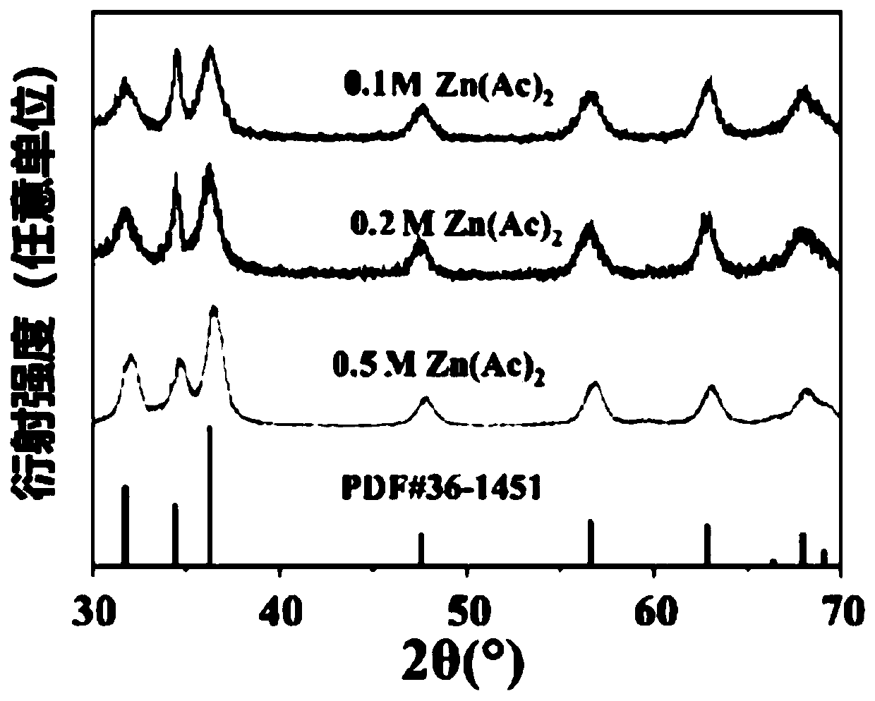 ZnO functional nano material and preparation method thereof