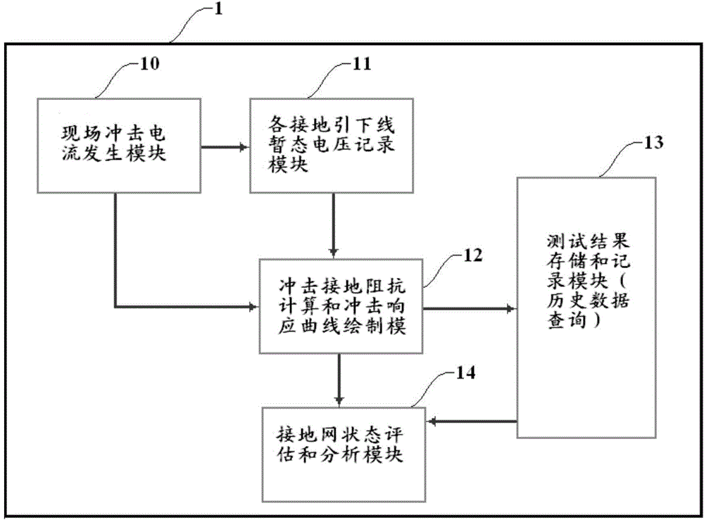 Method and system for evaluating corrosion state of transformer substation grounding grid