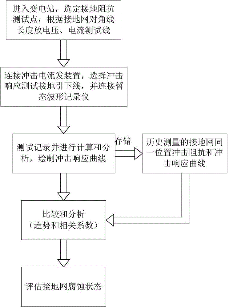 Method and system for evaluating corrosion state of transformer substation grounding grid