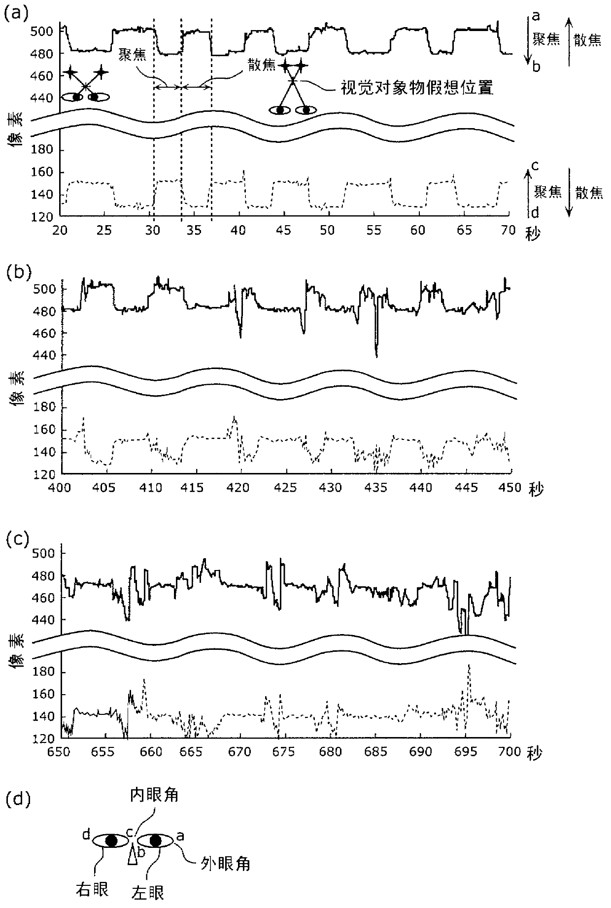 Visual fatigue-easuring apparatus, method thereof, visual fatigue-measuring system and three-dimensional glasses