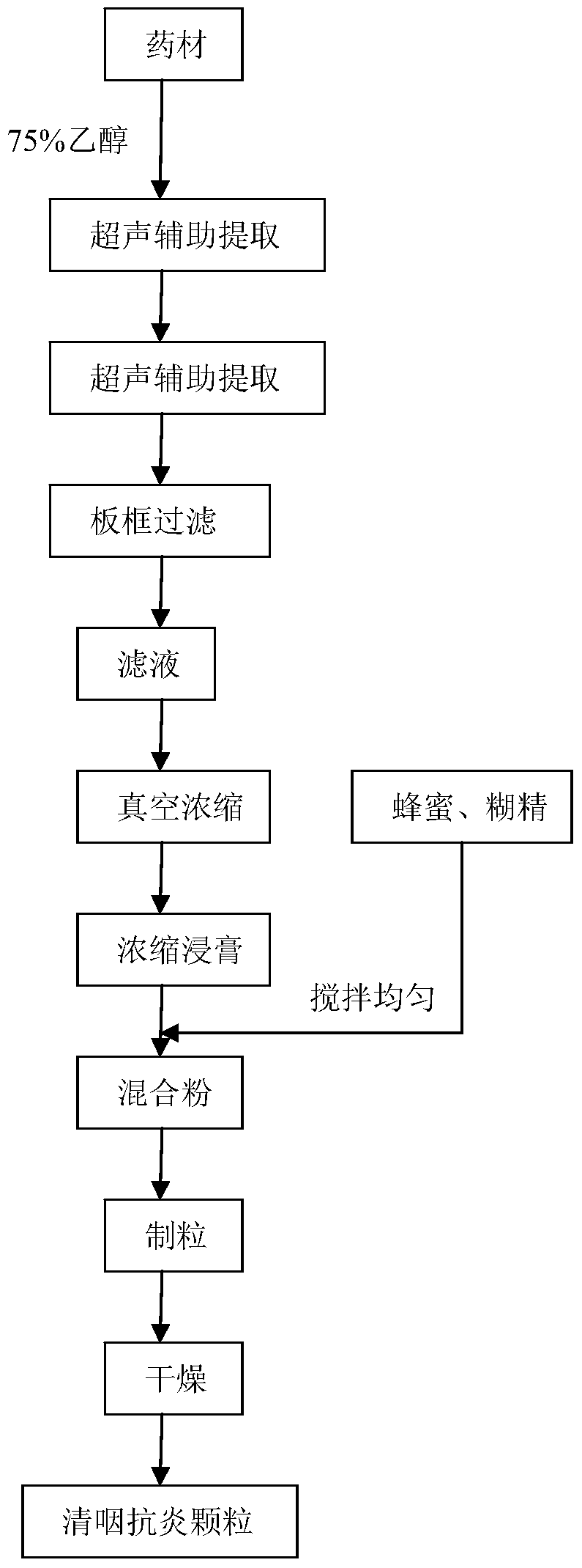 A Qingyan anti-inflammatory granule and its preparation method