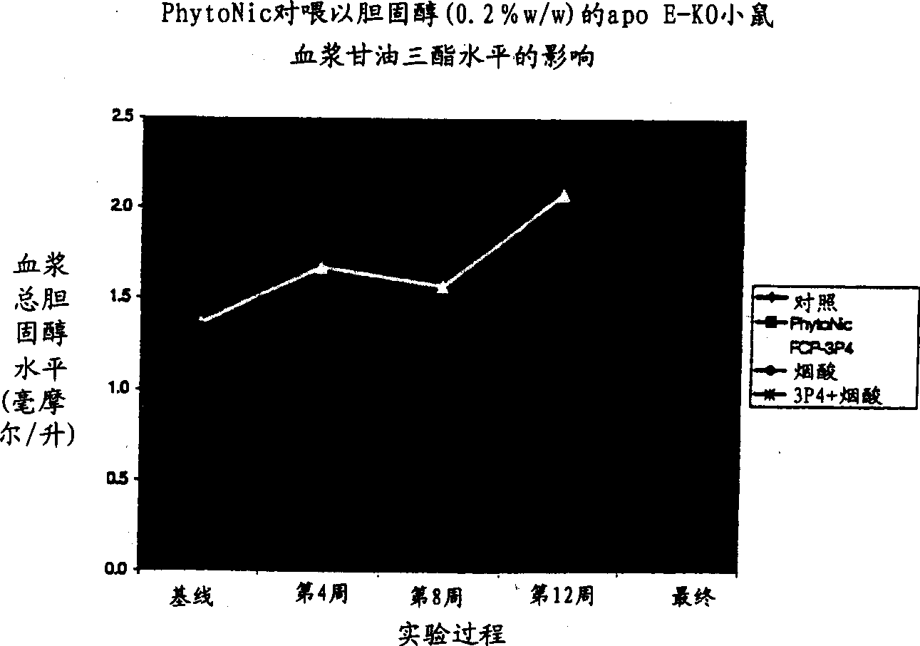 Aromatic and heterocyclic derivatives of phytosterols and/or phytosanols for use in treating or preventing cardiovascular disease