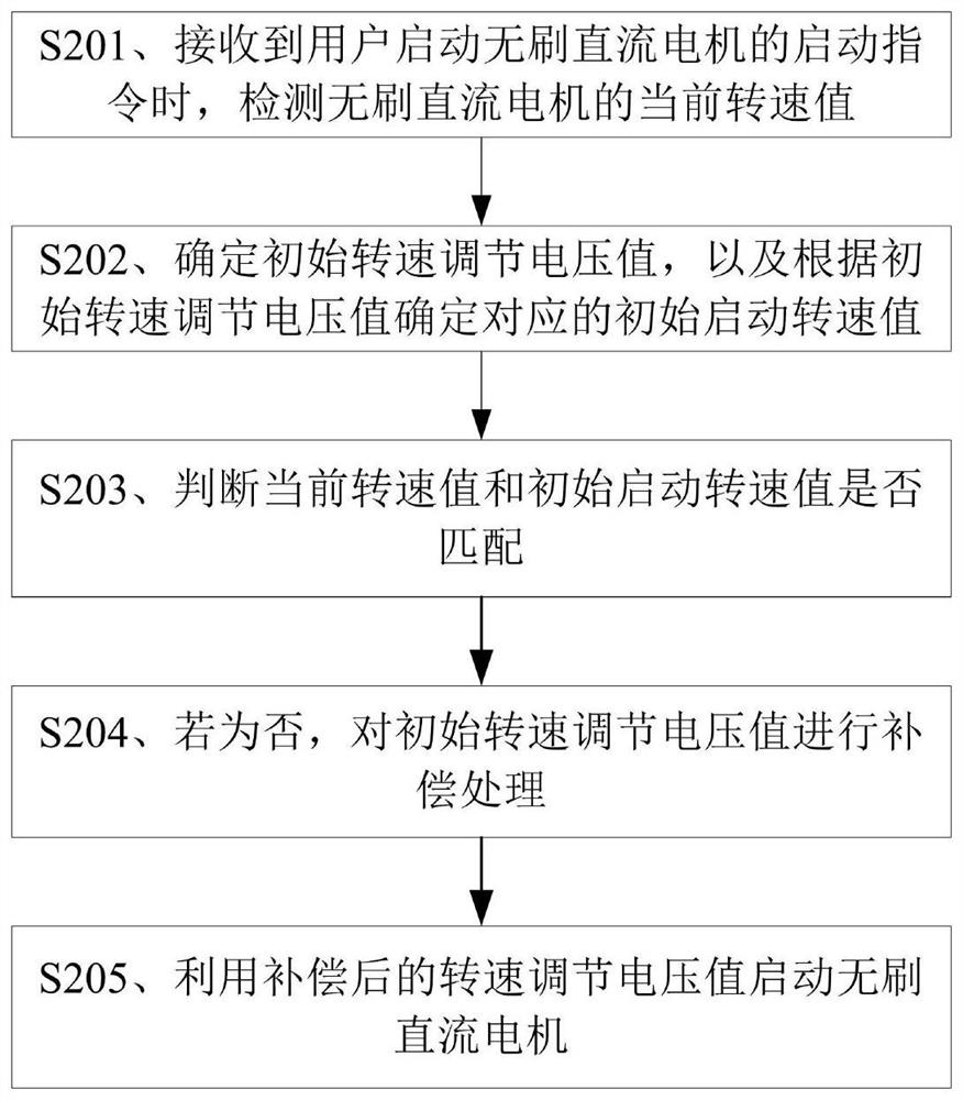 Starting method and device of brushless direct current motor, storage medium and electronic equipment