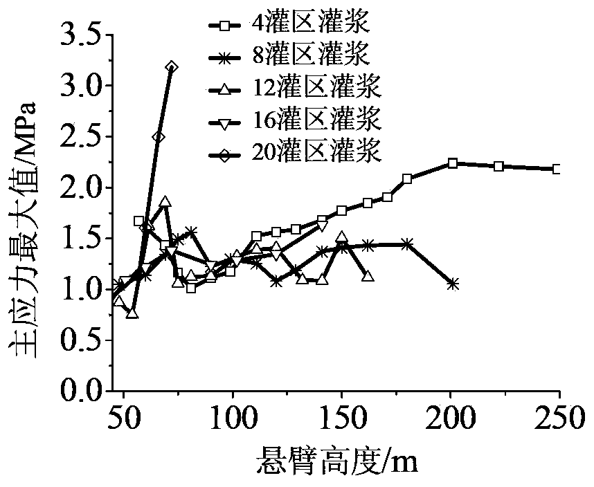 Personalized control method for cantilever height of ultra-high arch dam