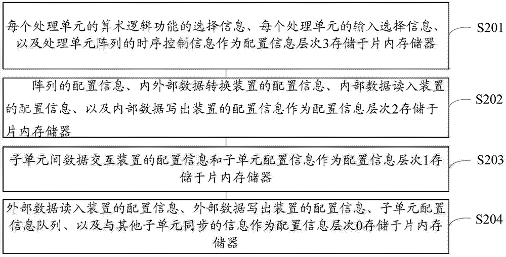 Method for hierarchically describing configuration information of dynamic reconfigurable processor