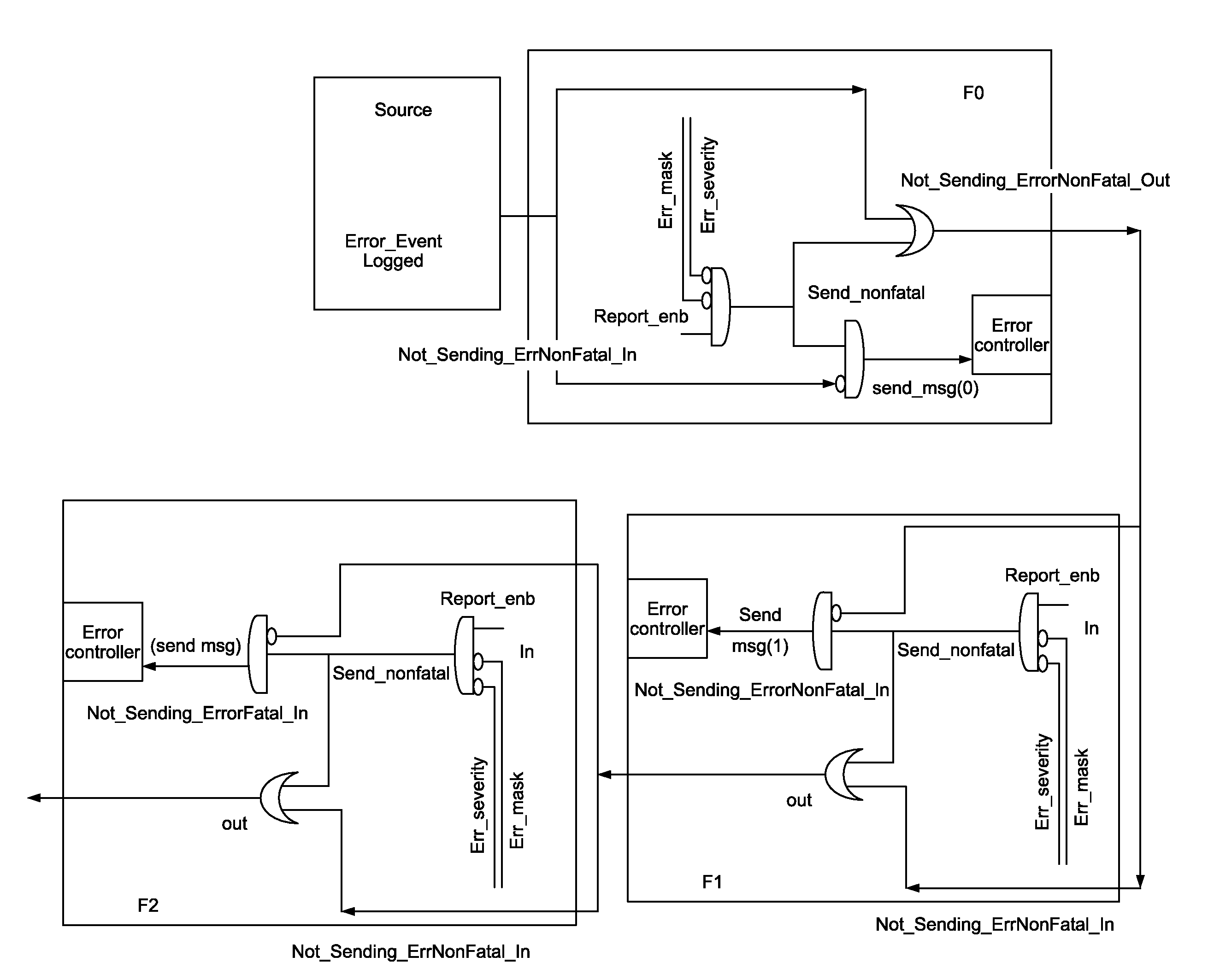 Aggregation of error messaging in multifunction PCI express devices