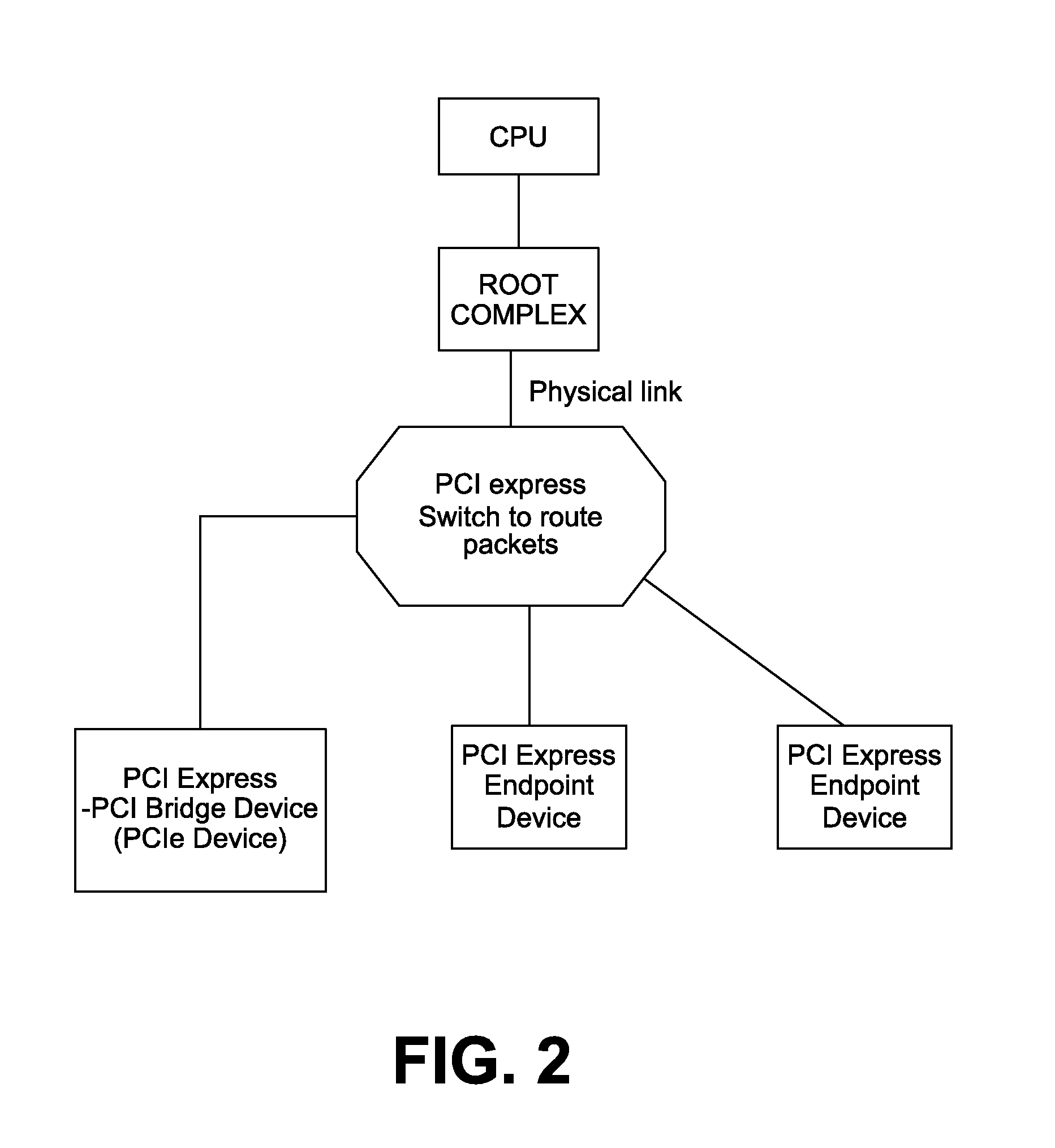 Aggregation of error messaging in multifunction PCI express devices