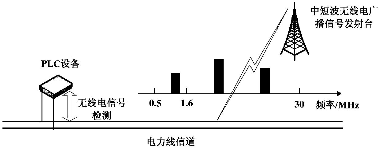 Medium-short-wave radio broadcast signal detection method