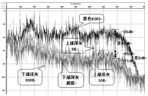 Detector dynamic performance integrated testing and evaluating method