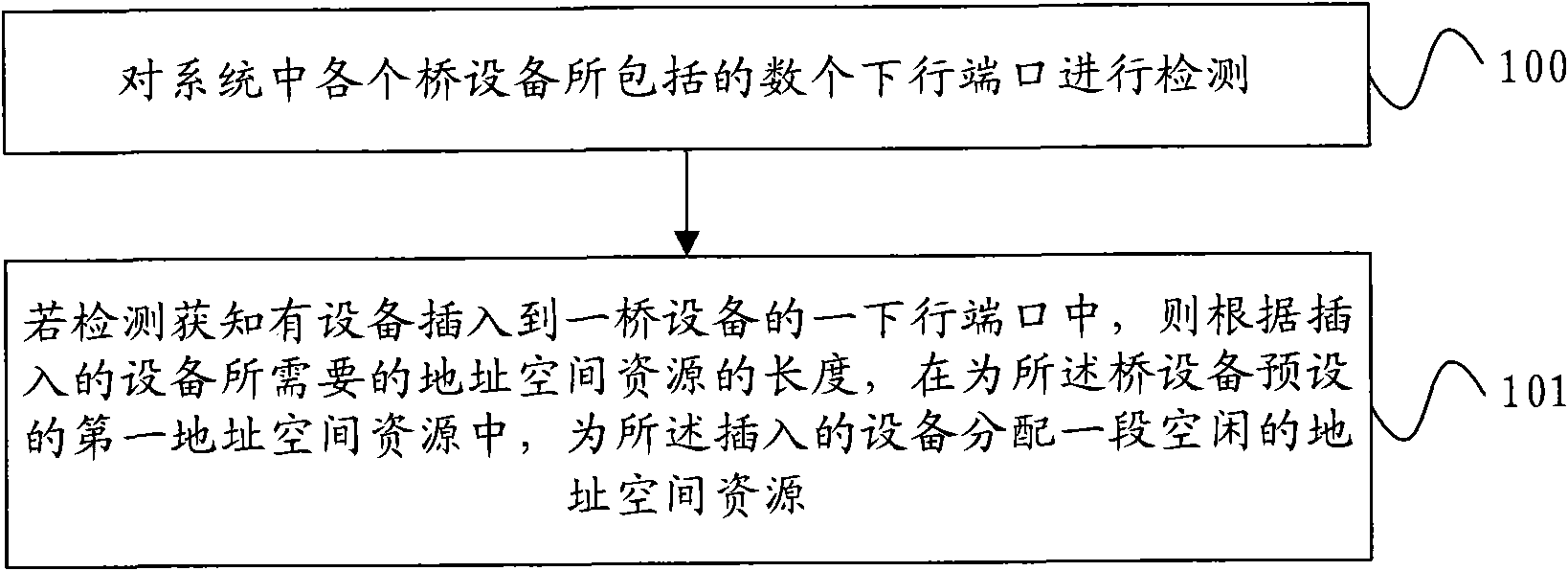 Method and device for allocating and processing address space resource