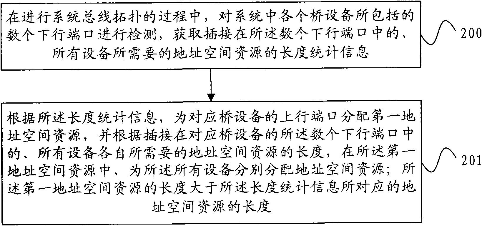 Method and device for allocating and processing address space resource