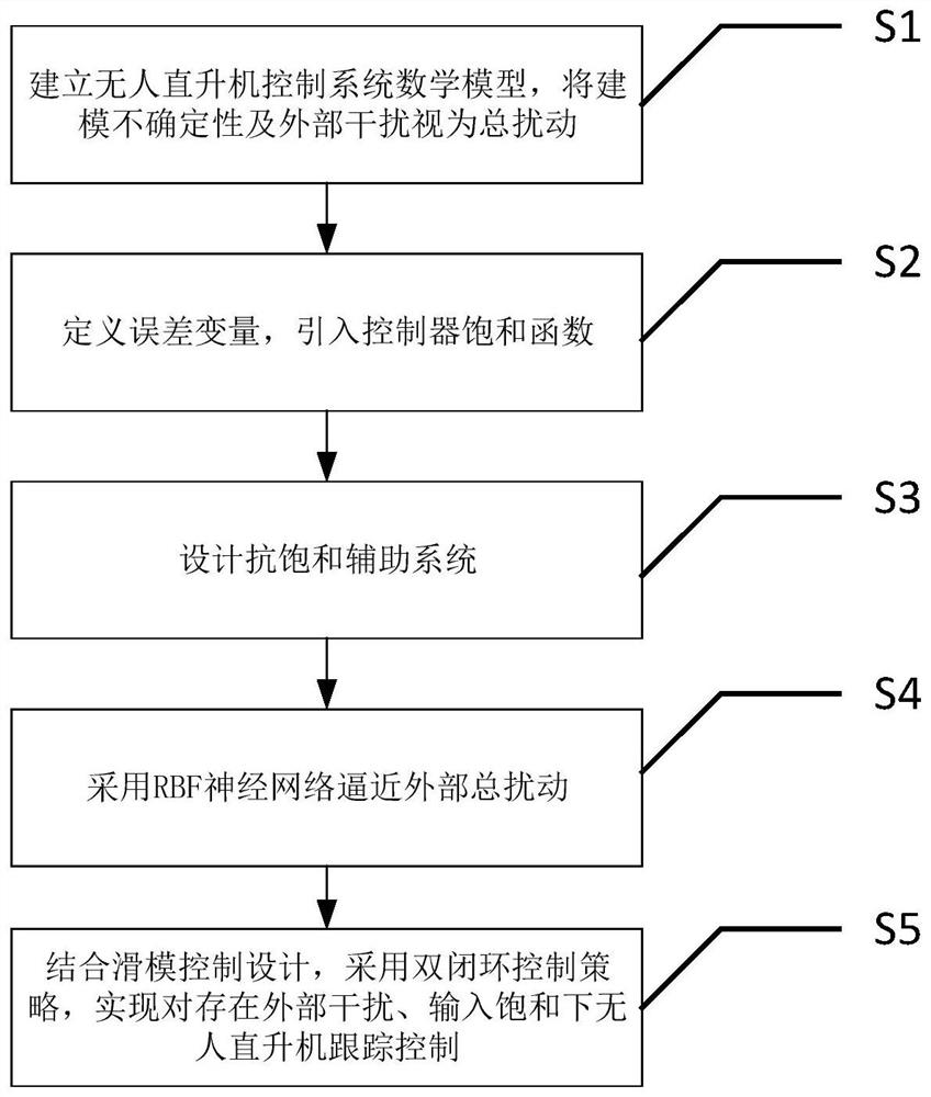 Unmanned helicopter tracking control method considering input saturation