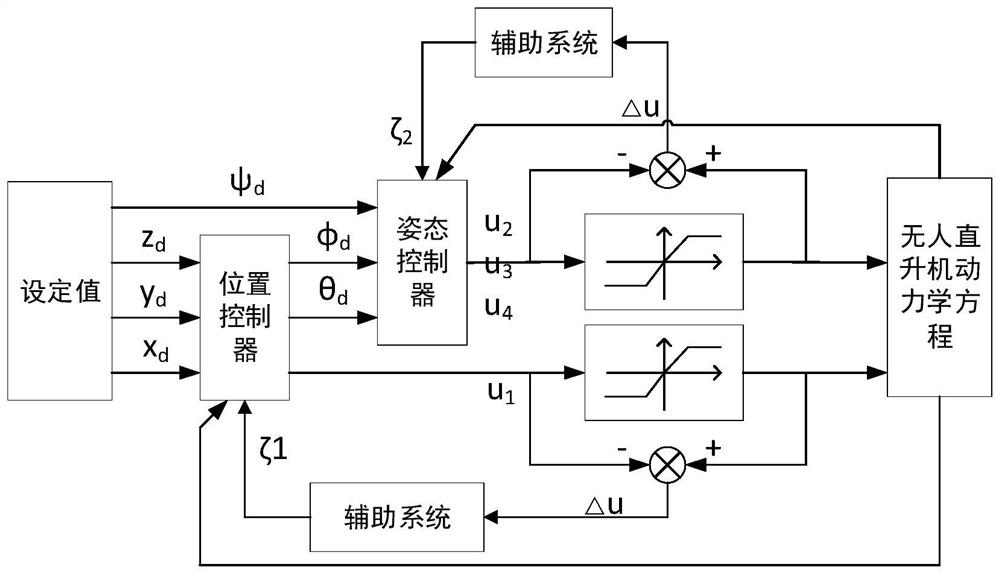 Unmanned helicopter tracking control method considering input saturation