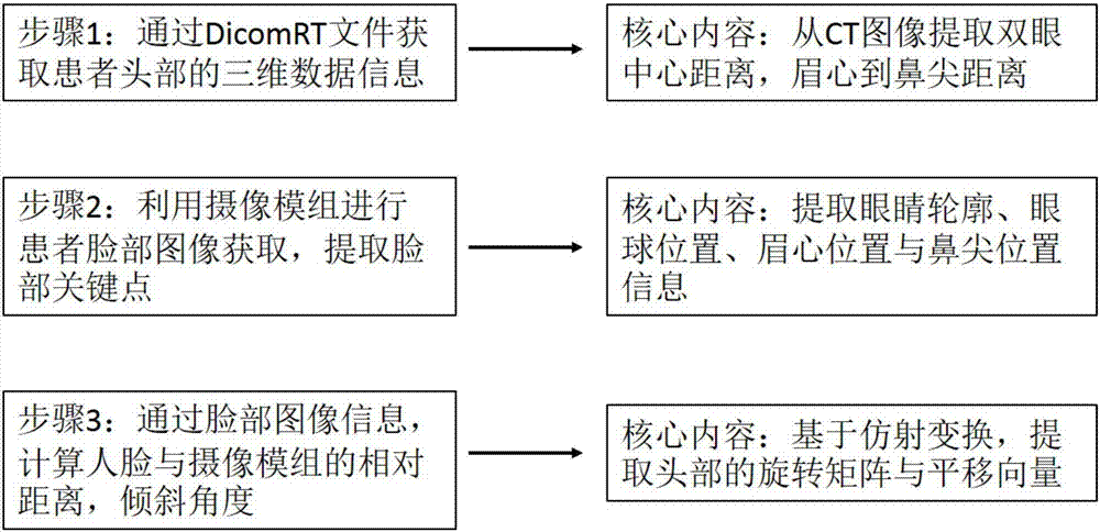 Three-dimensional head testing method based on single camera module for radiotherapy