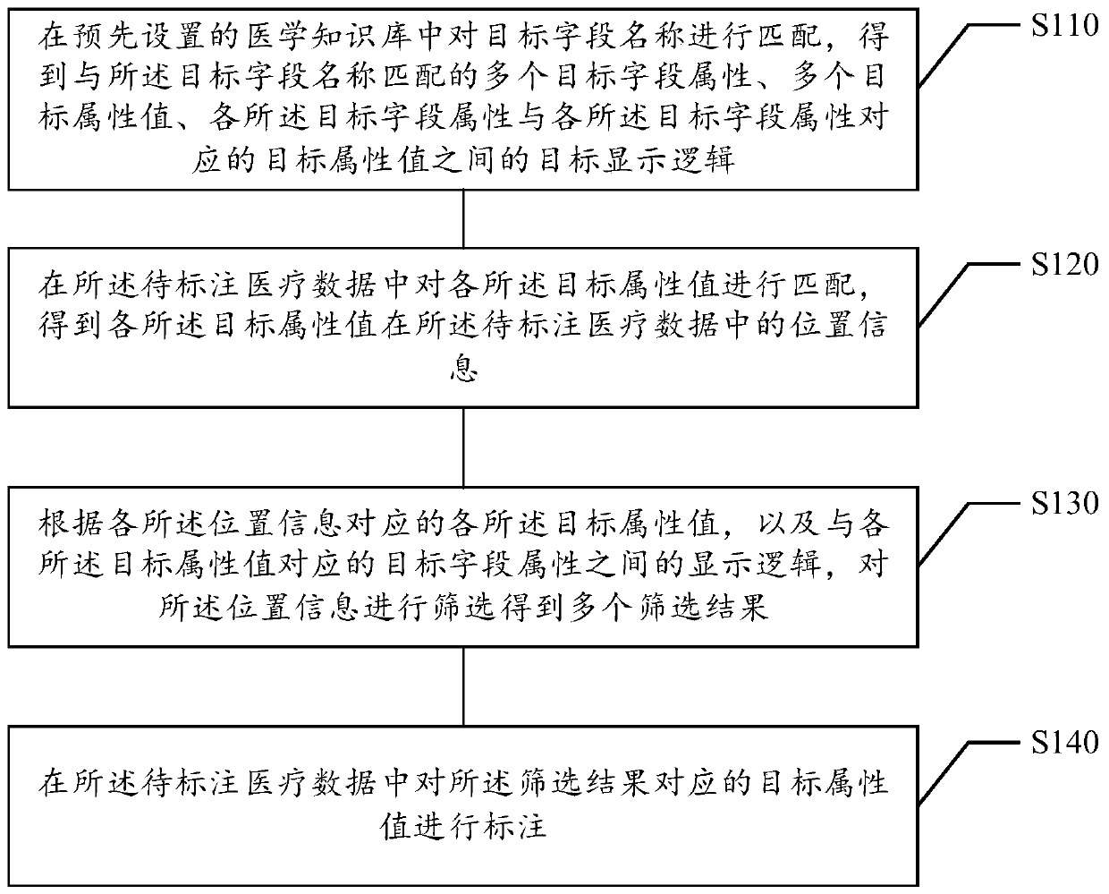 Medical data labeling method and device, storage medium and electronic equipment