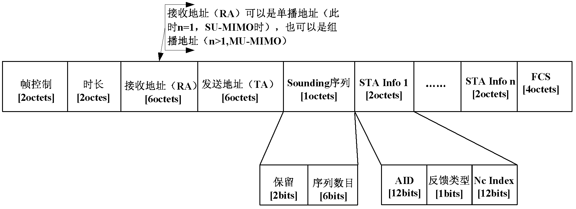 Method, device and system for sounding channels