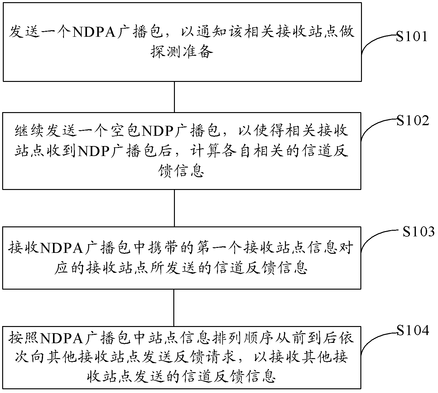 Method, device and system for sounding channels