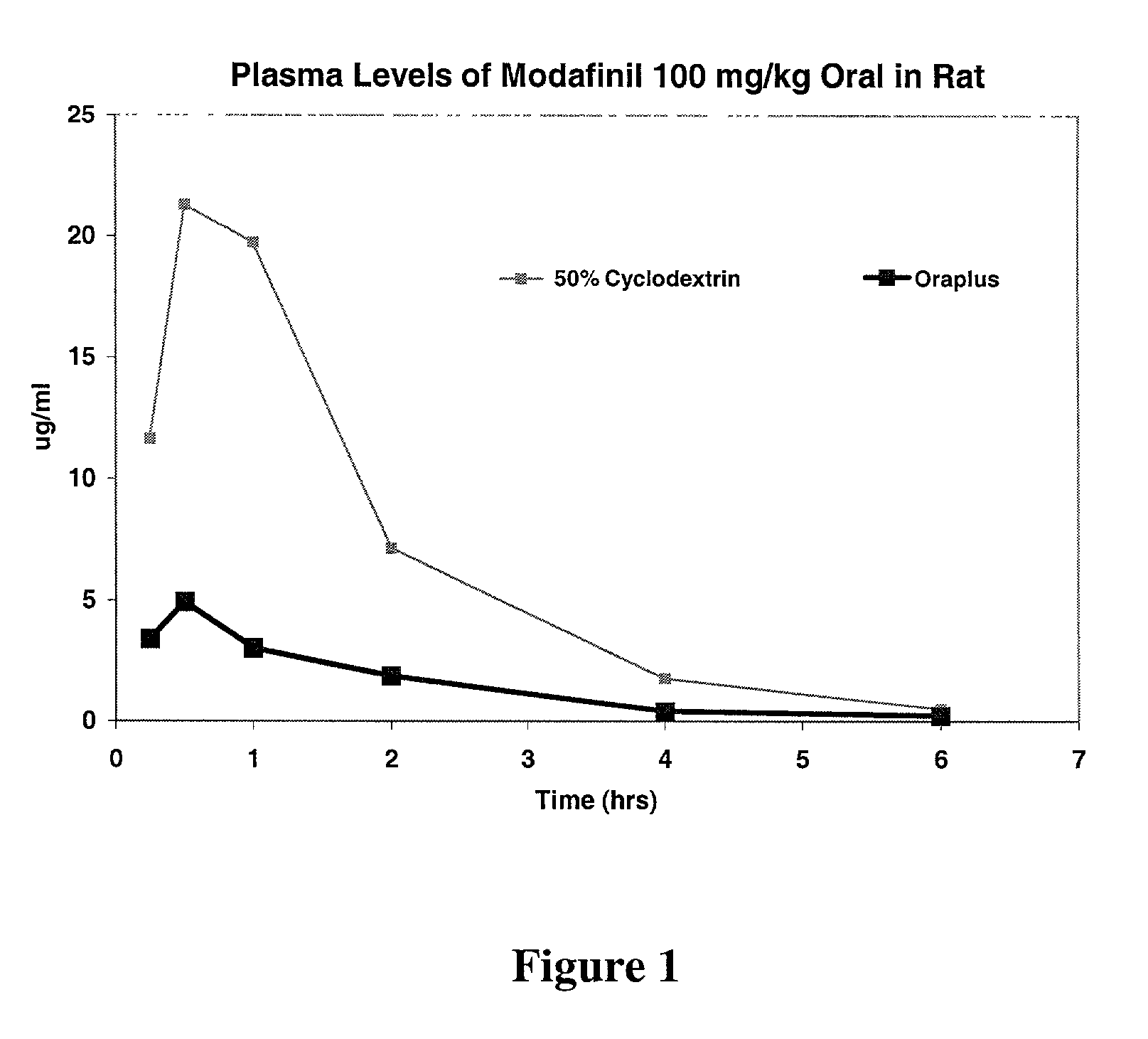 Modafinil compound and cyclodextrin mixtures