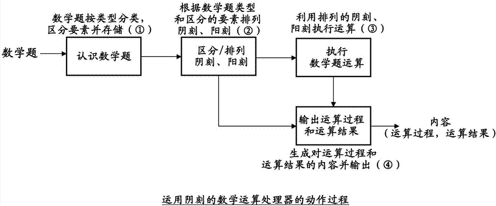 Device, teaching aid, and platform for computing mathematics, and method for providing same