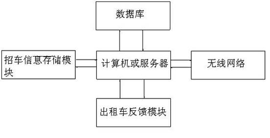 Paging system used for summoning taxis and paging method thereof