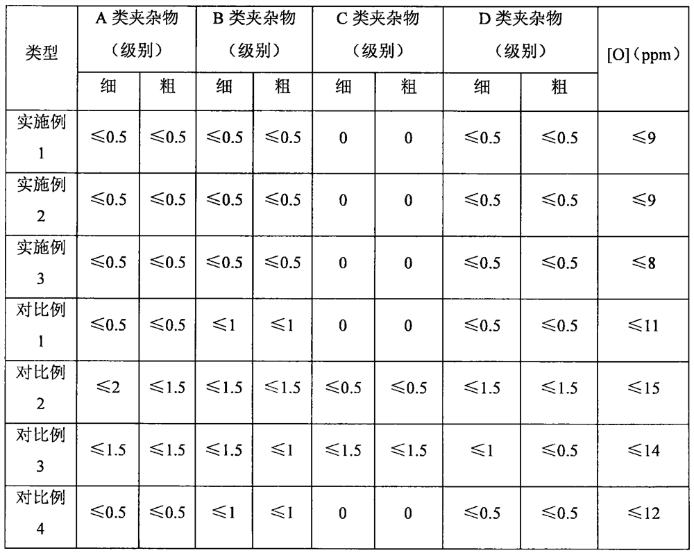 A production method of low inclusion clean steel