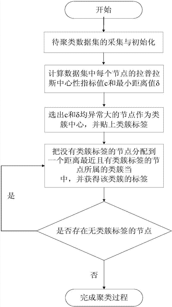 Laplacian centrality-based peak clustering method