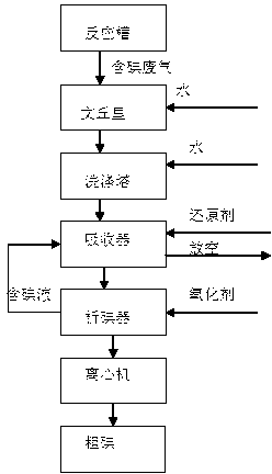 Method for extracting iodine from dehydrate wet method diluted phosphoric acid reaction iodic waste gas