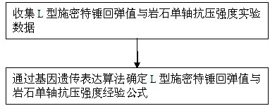 Determination method of rock uniaxial compressive strength empirical formula