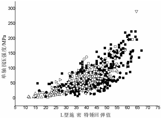 Determination method of rock uniaxial compressive strength empirical formula