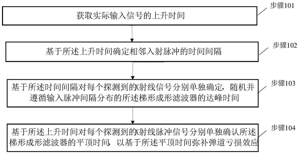 Forming time adaptive digital pulse filtering method and device and electronic equipment