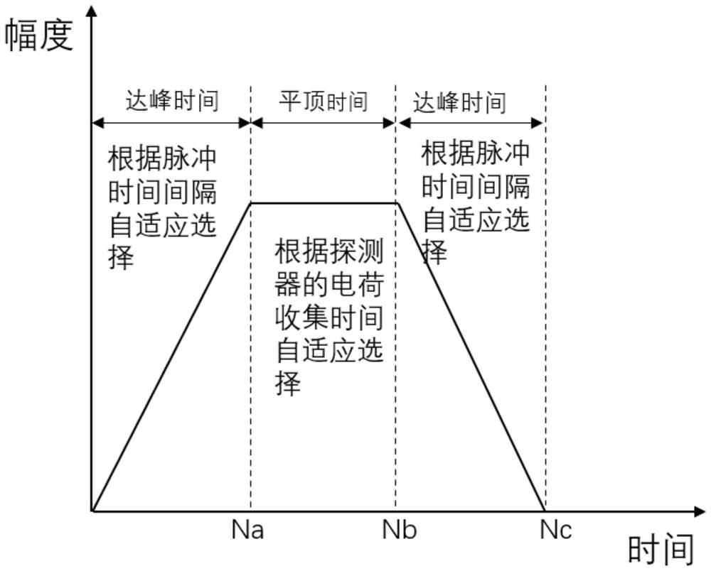 Forming time adaptive digital pulse filtering method and device and electronic equipment