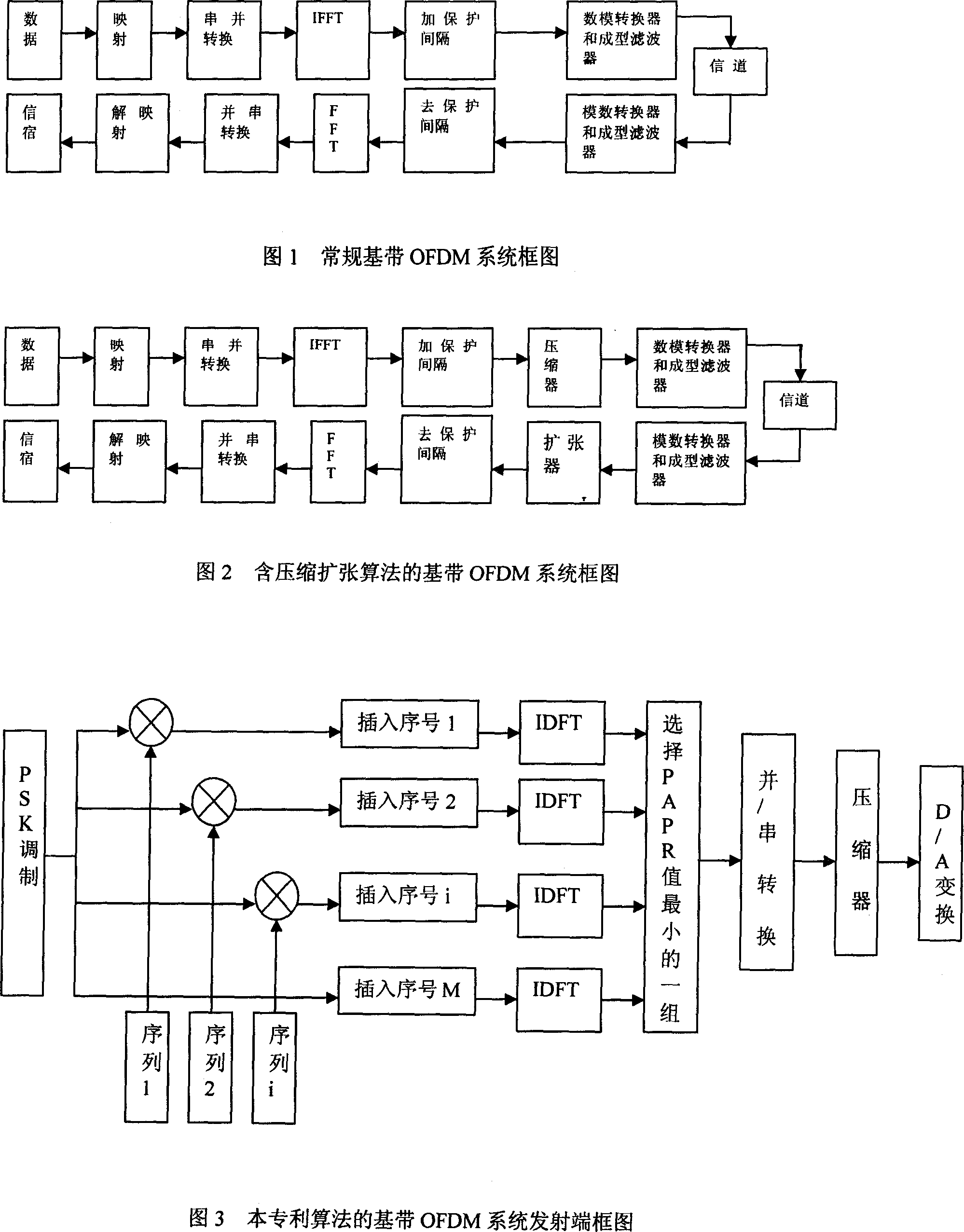 A joint method for reducing OFDM signal peak flat ratio