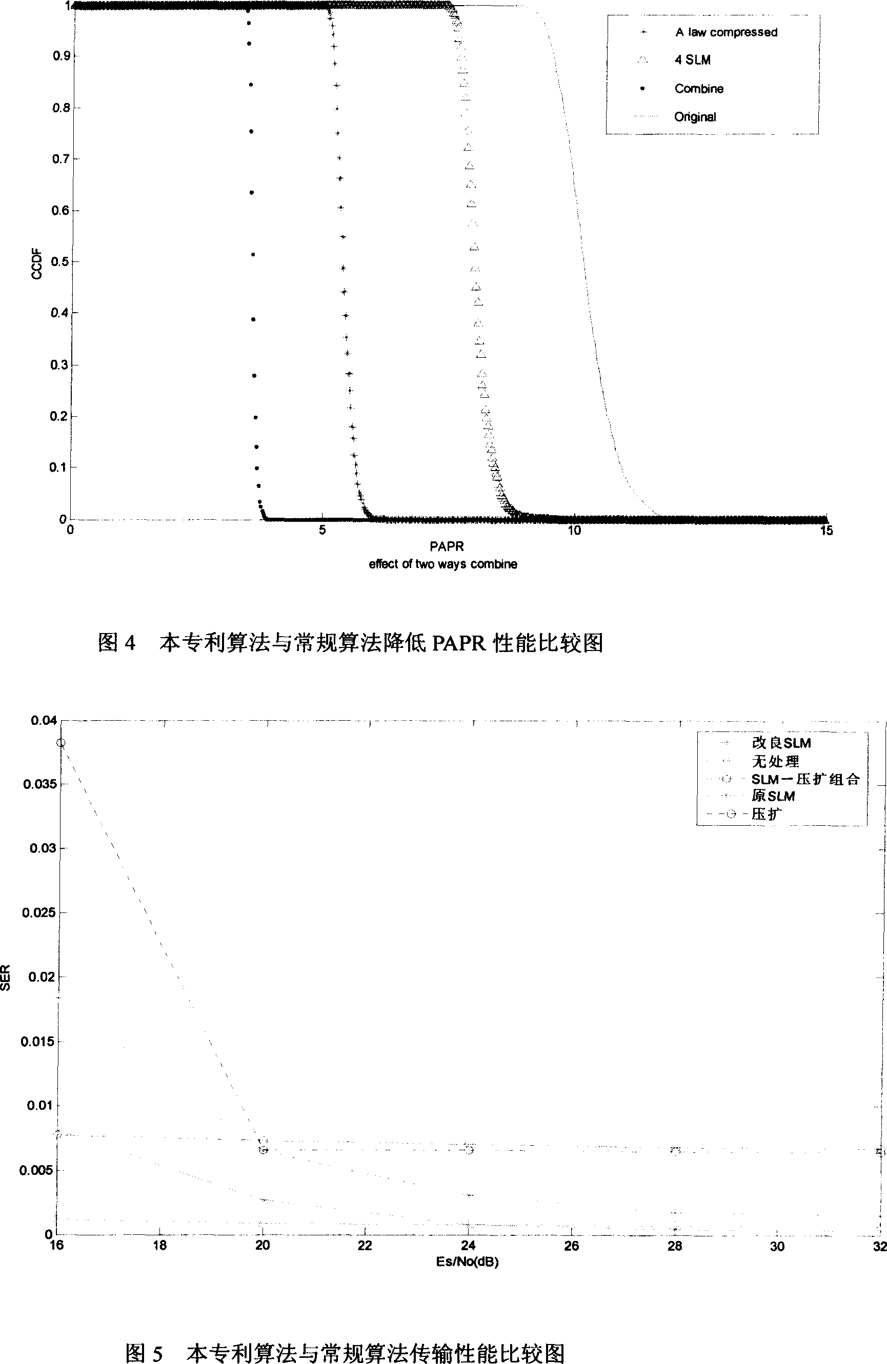 A joint method for reducing OFDM signal peak flat ratio