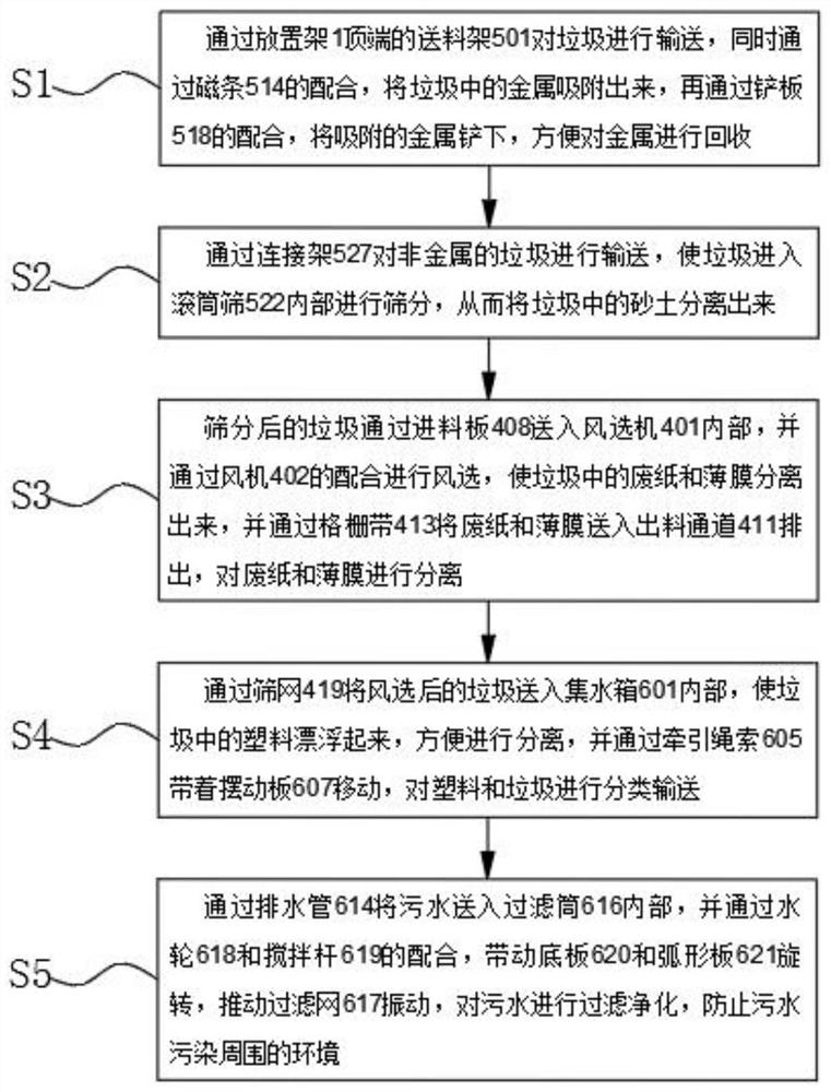 An efficient garbage classification method